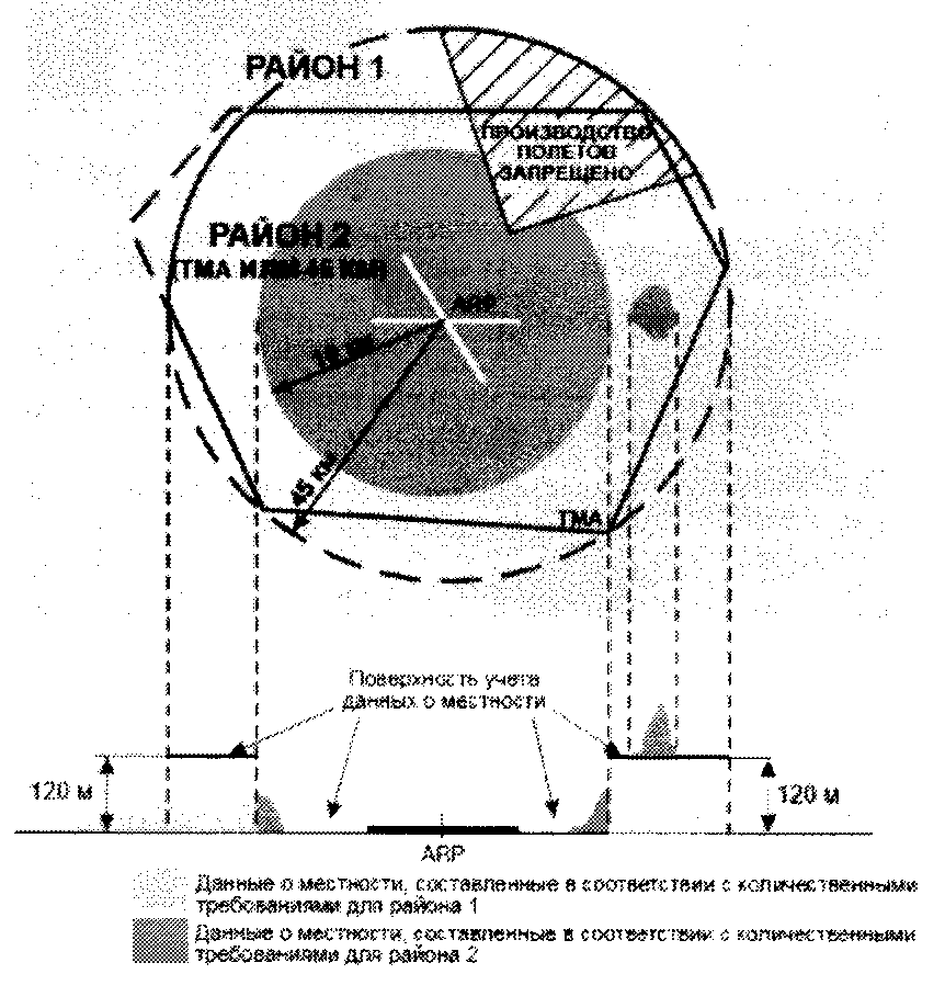 Рисунок 1. Поверхности учета данных о местности для района 1 и района 2